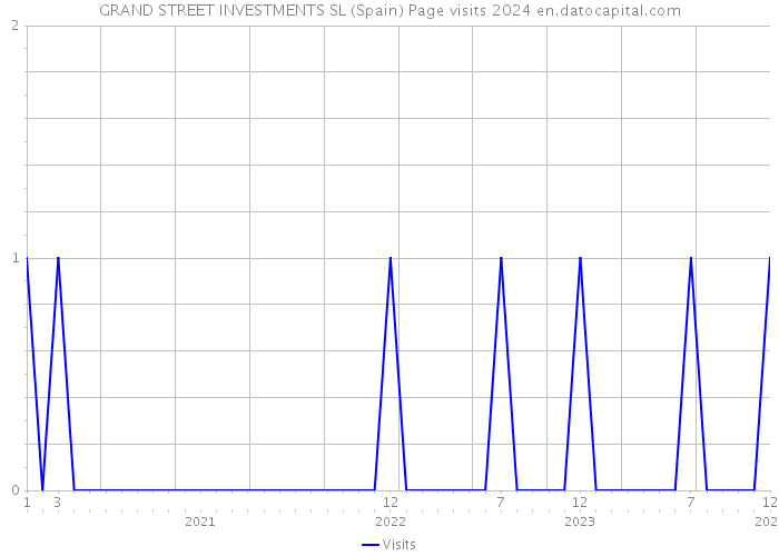 GRAND STREET INVESTMENTS SL (Spain) Page visits 2024 
