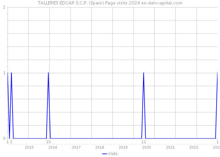 TALLERES EDCAR S.C.P. (Spain) Page visits 2024 