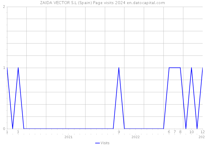 ZAIDA VECTOR S.L (Spain) Page visits 2024 