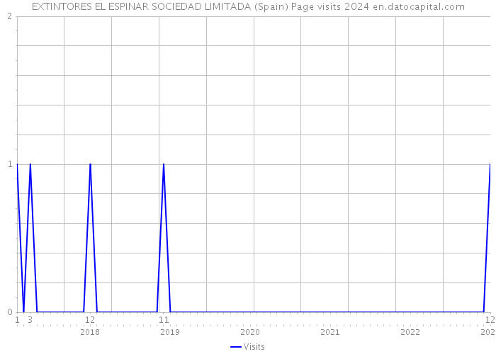 EXTINTORES EL ESPINAR SOCIEDAD LIMITADA (Spain) Page visits 2024 