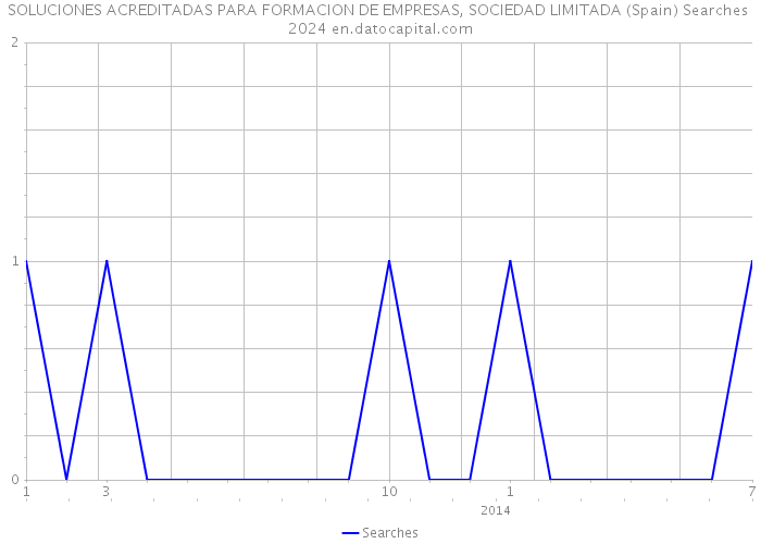 SOLUCIONES ACREDITADAS PARA FORMACION DE EMPRESAS, SOCIEDAD LIMITADA (Spain) Searches 2024 