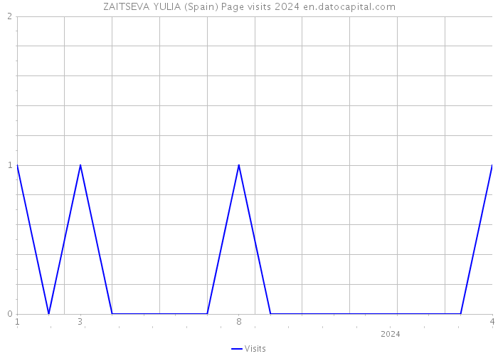 ZAITSEVA YULIA (Spain) Page visits 2024 