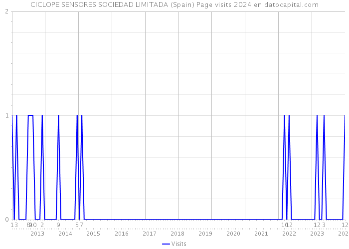 CICLOPE SENSORES SOCIEDAD LIMITADA (Spain) Page visits 2024 