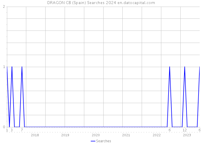 DRAGON CB (Spain) Searches 2024 