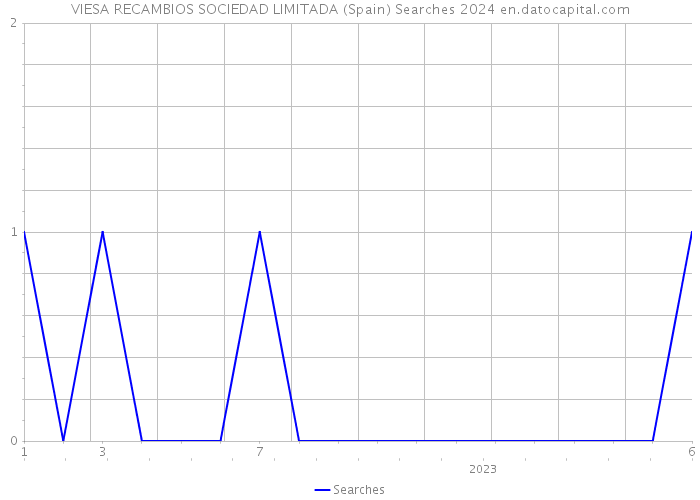 VIESA RECAMBIOS SOCIEDAD LIMITADA (Spain) Searches 2024 