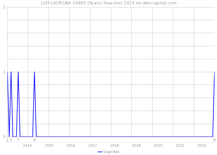 LUIS LAUROBA GAMIZ (Spain) Searches 2024 