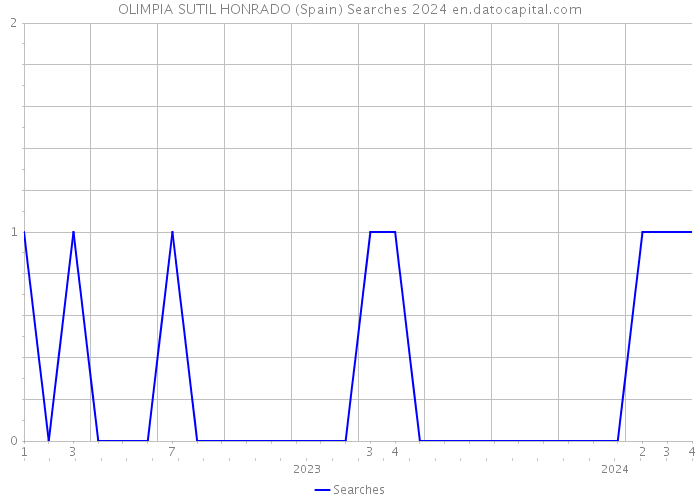 OLIMPIA SUTIL HONRADO (Spain) Searches 2024 