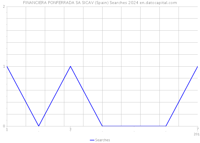 FINANCIERA PONFERRADA SA SICAV (Spain) Searches 2024 