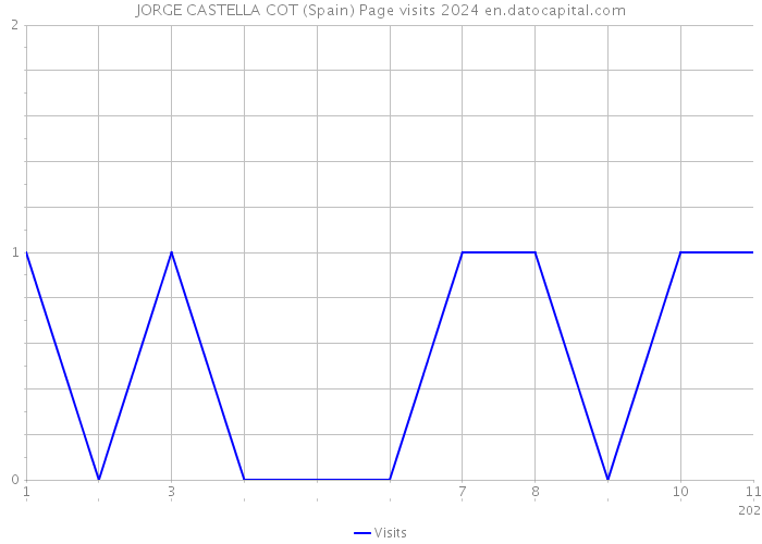 JORGE CASTELLA COT (Spain) Page visits 2024 