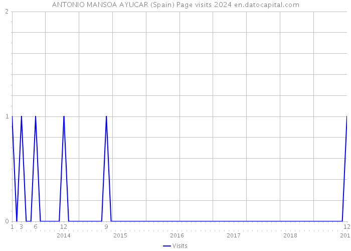 ANTONIO MANSOA AYUCAR (Spain) Page visits 2024 