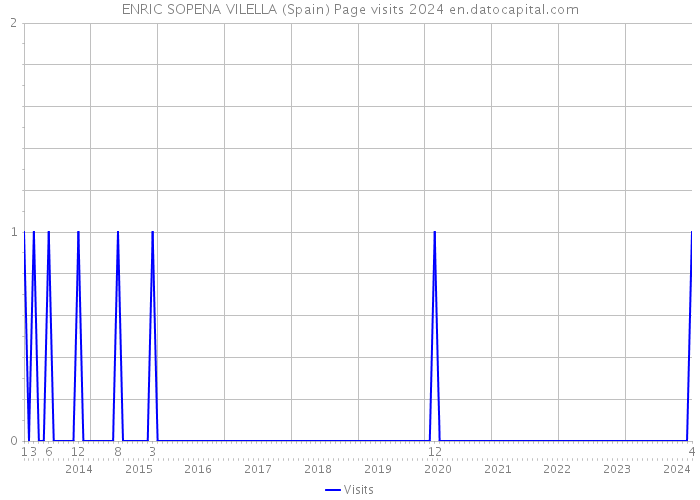 ENRIC SOPENA VILELLA (Spain) Page visits 2024 