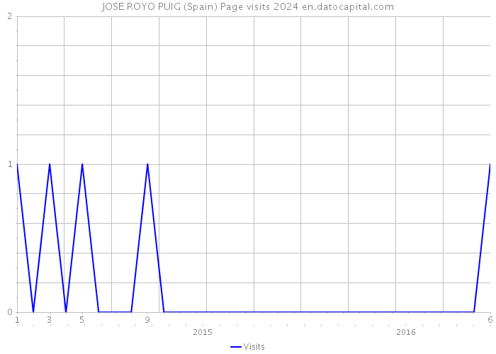 JOSE ROYO PUIG (Spain) Page visits 2024 