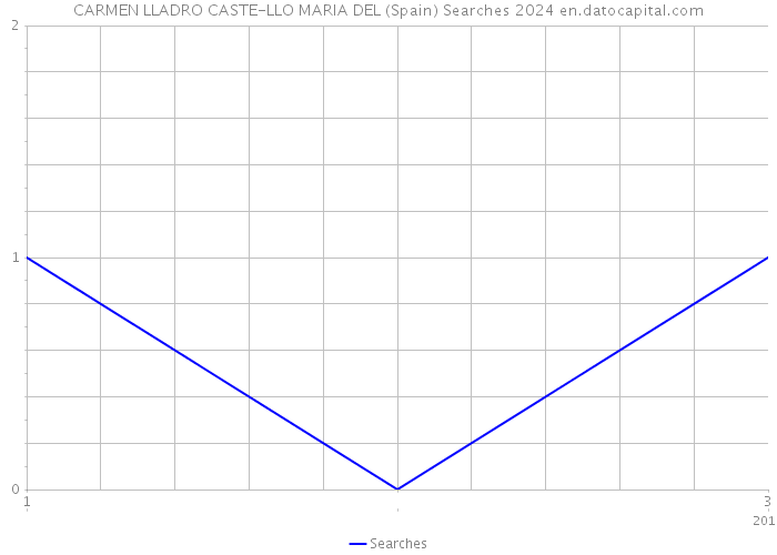 CARMEN LLADRO CASTE-LLO MARIA DEL (Spain) Searches 2024 