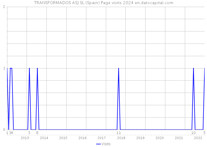TRANSFORMADOS ASJ SL (Spain) Page visits 2024 