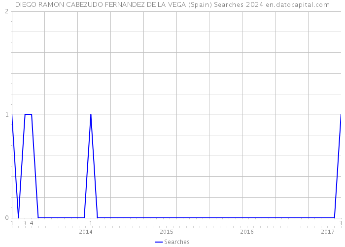 DIEGO RAMON CABEZUDO FERNANDEZ DE LA VEGA (Spain) Searches 2024 