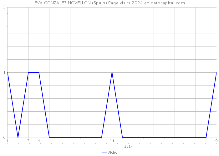 EVA GONZALEZ NOVELLON (Spain) Page visits 2024 