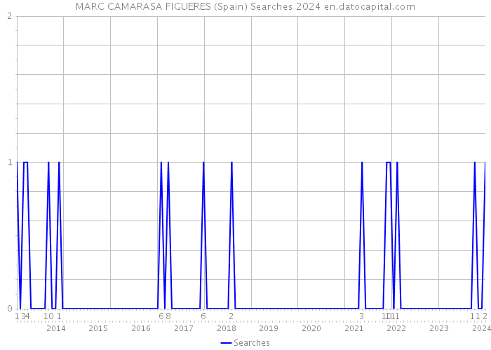 MARC CAMARASA FIGUERES (Spain) Searches 2024 
