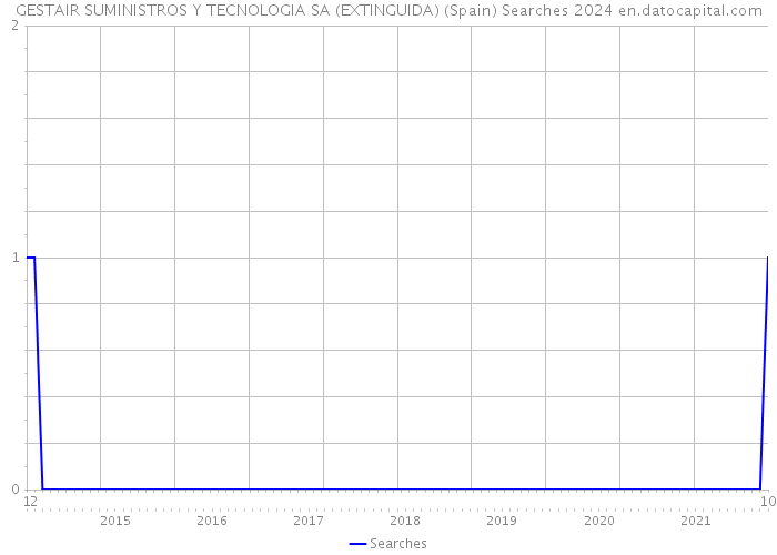GESTAIR SUMINISTROS Y TECNOLOGIA SA (EXTINGUIDA) (Spain) Searches 2024 