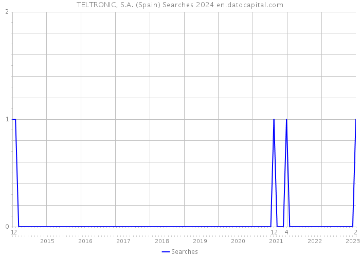 TELTRONIC, S.A. (Spain) Searches 2024 