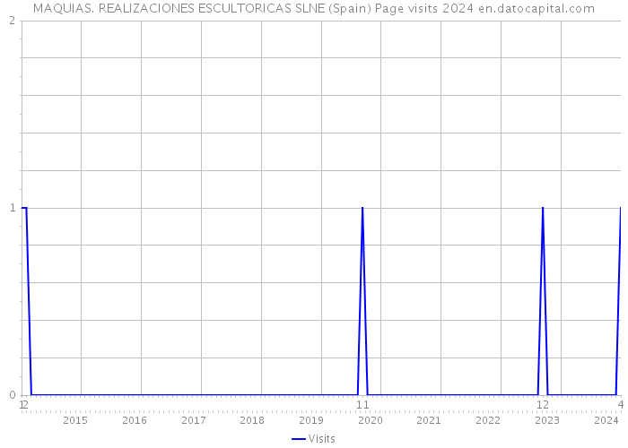 MAQUIAS. REALIZACIONES ESCULTORICAS SLNE (Spain) Page visits 2024 