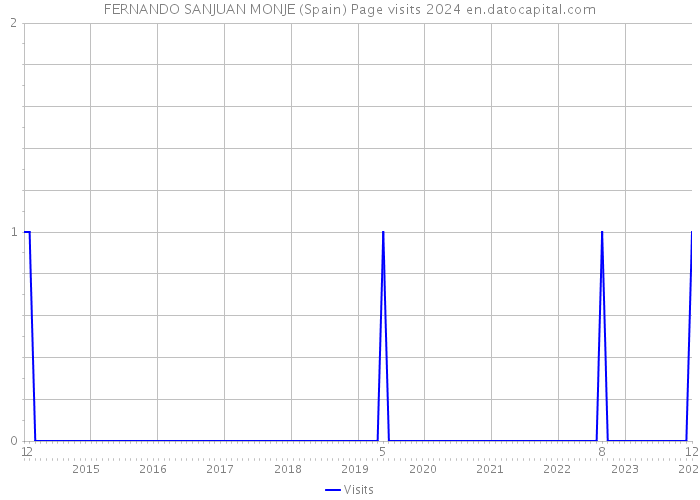 FERNANDO SANJUAN MONJE (Spain) Page visits 2024 