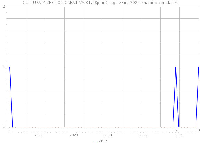 CULTURA Y GESTION CREATIVA S.L. (Spain) Page visits 2024 