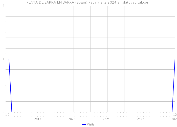 PENYA DE BARRA EN BARRA (Spain) Page visits 2024 