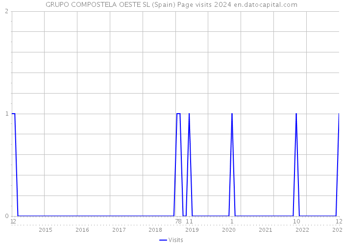 GRUPO COMPOSTELA OESTE SL (Spain) Page visits 2024 