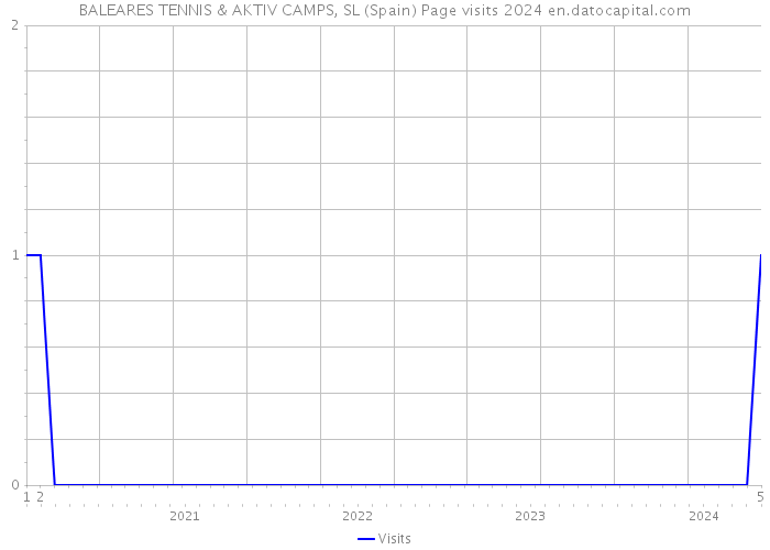 BALEARES TENNIS & AKTIV CAMPS, SL (Spain) Page visits 2024 