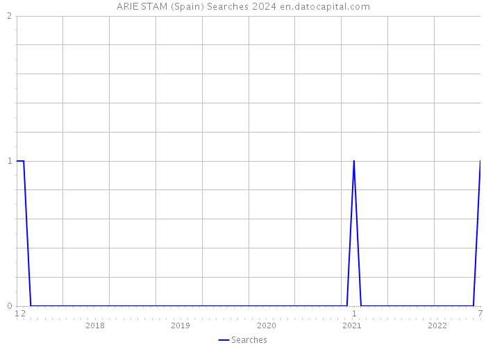 ARIE STAM (Spain) Searches 2024 
