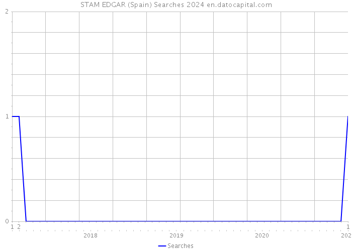 STAM EDGAR (Spain) Searches 2024 