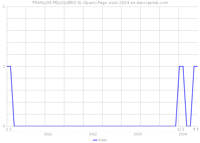FRANçOIS PELUQUERO SL (Spain) Page visits 2024 