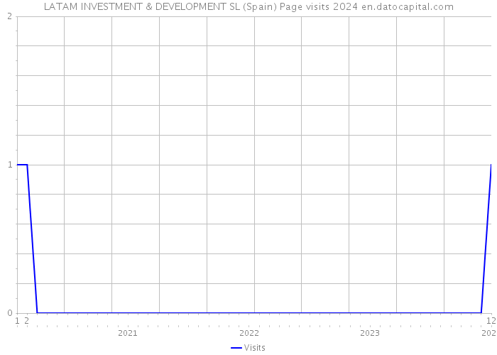 LATAM INVESTMENT & DEVELOPMENT SL (Spain) Page visits 2024 