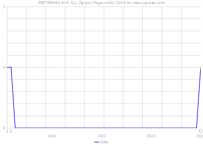 REFORMAS N.H. S.L. (Spain) Page visits 2024 