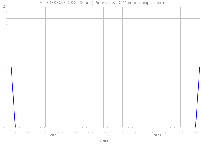 TALLERES CARLOS SL (Spain) Page visits 2024 