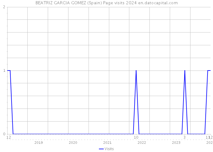 BEATRIZ GARCIA GOMEZ (Spain) Page visits 2024 