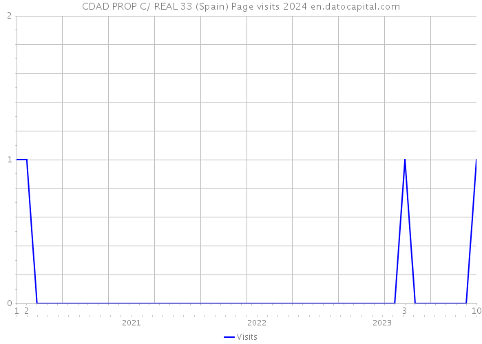 CDAD PROP C/ REAL 33 (Spain) Page visits 2024 