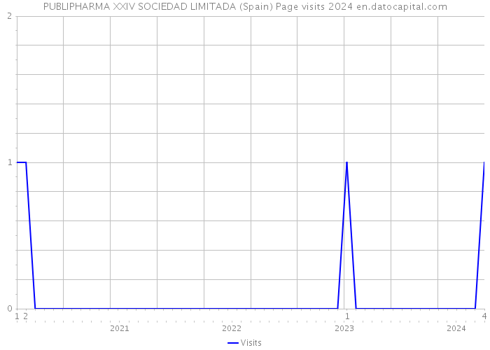 PUBLIPHARMA XXIV SOCIEDAD LIMITADA (Spain) Page visits 2024 