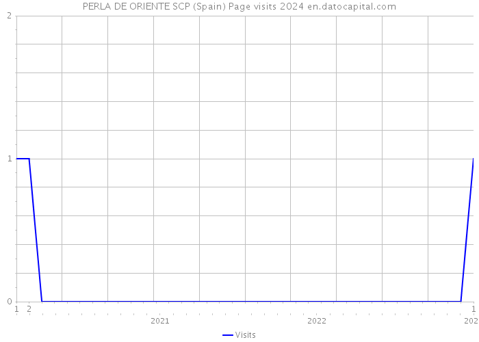 PERLA DE ORIENTE SCP (Spain) Page visits 2024 