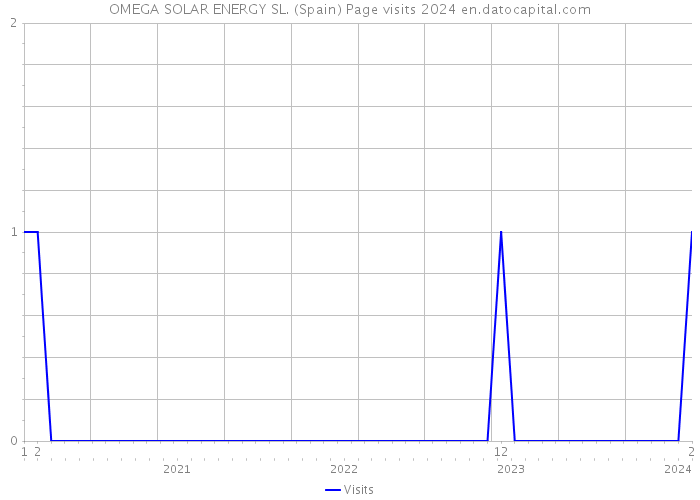 OMEGA SOLAR ENERGY SL. (Spain) Page visits 2024 
