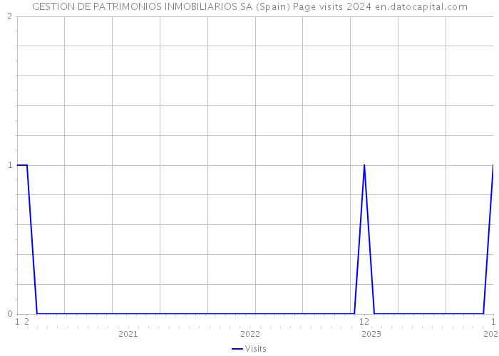 GESTION DE PATRIMONIOS INMOBILIARIOS SA (Spain) Page visits 2024 