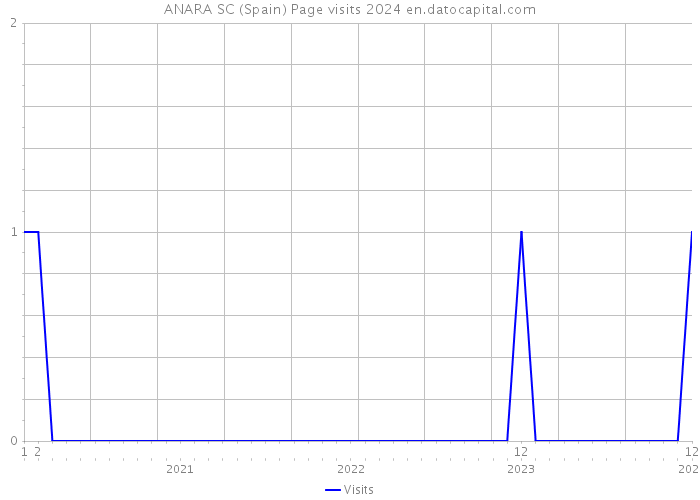 ANARA SC (Spain) Page visits 2024 