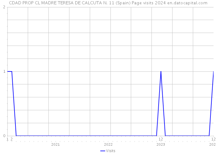 CDAD PROP CL MADRE TERESA DE CALCUTA N. 11 (Spain) Page visits 2024 