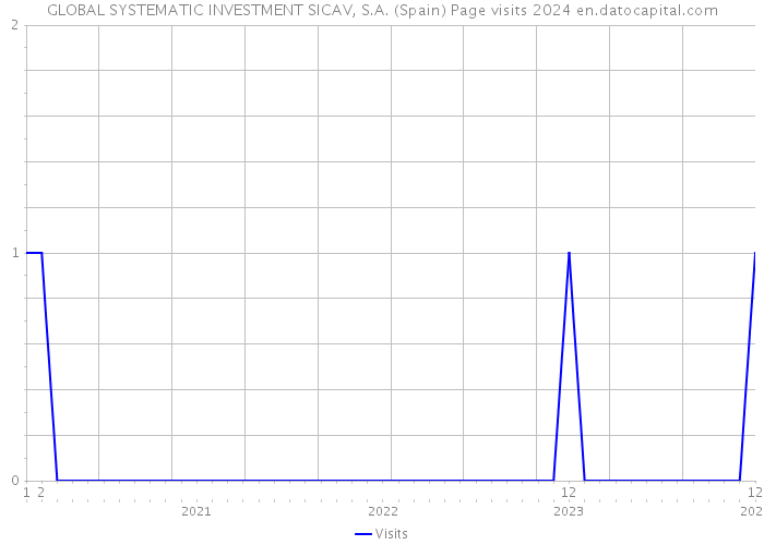GLOBAL SYSTEMATIC INVESTMENT SICAV, S.A. (Spain) Page visits 2024 