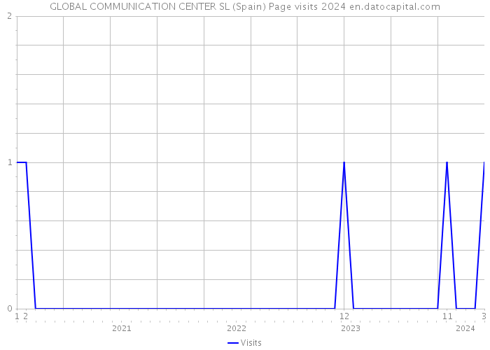 GLOBAL COMMUNICATION CENTER SL (Spain) Page visits 2024 