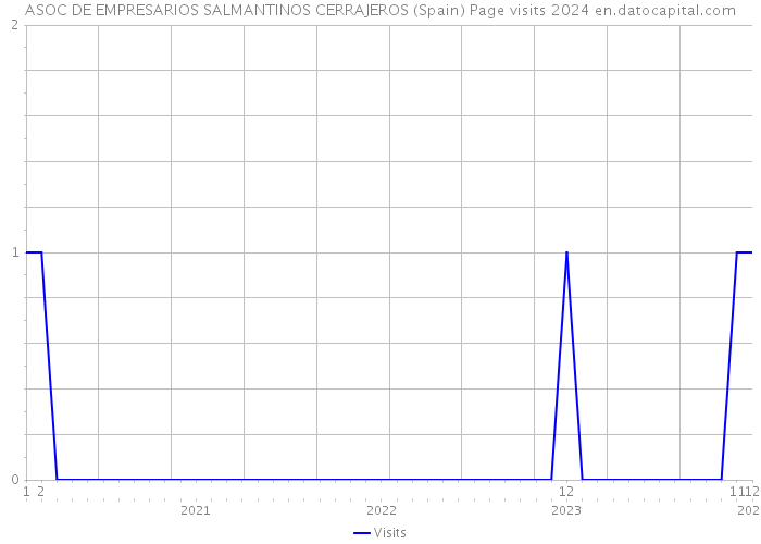 ASOC DE EMPRESARIOS SALMANTINOS CERRAJEROS (Spain) Page visits 2024 