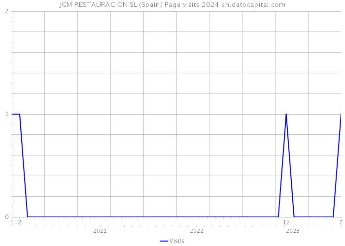 JGM RESTAURACION SL (Spain) Page visits 2024 