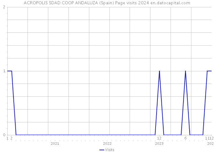 ACROPOLIS SDAD COOP ANDALUZA (Spain) Page visits 2024 
