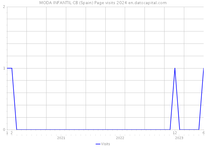 MODA INFANTIL CB (Spain) Page visits 2024 