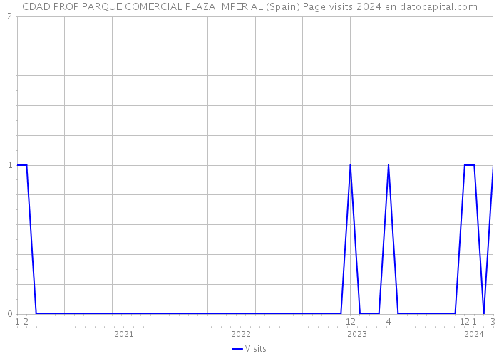 CDAD PROP PARQUE COMERCIAL PLAZA IMPERIAL (Spain) Page visits 2024 